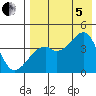 Kigul Island tide chart for Friday, August 5, 2022