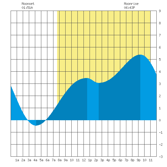 Kigul Island tide chart for Saturday, August 6, 2022
