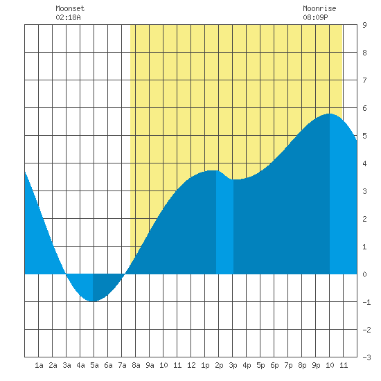 Kigul Island tide chart for Sunday, August 7, 2022