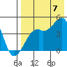 Kigul Island tide chart for Sunday, August 7, 2022
