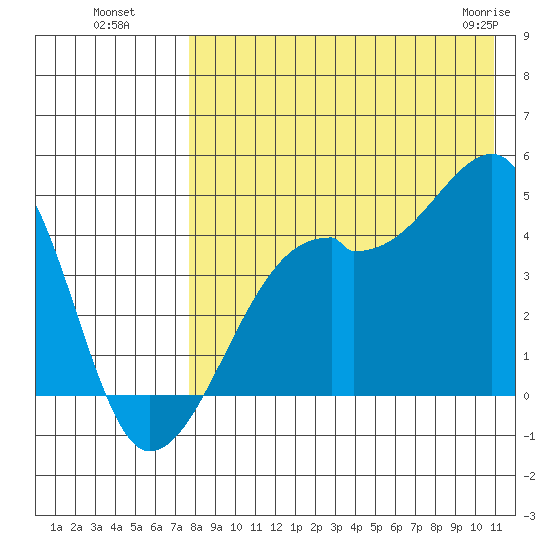 Kigul Island tide chart for Monday, August 8, 2022
