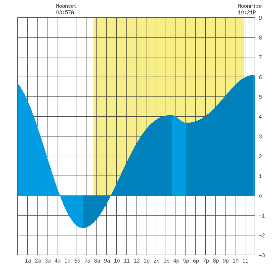 Kigul Island tide chart for Tuesday, August 9, 2022