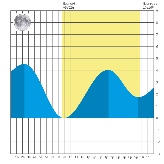 Kigul Island tide chart for Saturday, September 10, 2022
