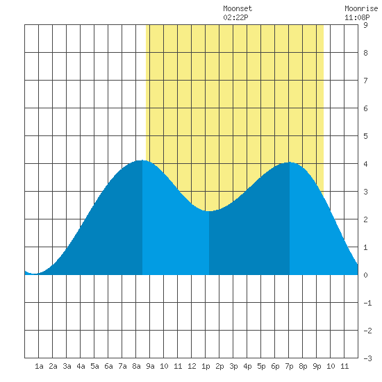 Kigul Island tide chart for Wednesday, September 14, 2022
