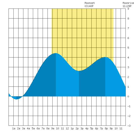 Kigul Island tide chart for Thursday, September 15, 2022