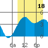 Kigul Island tide chart for Sunday, September 18, 2022