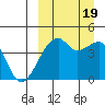 Kigul Island tide chart for Monday, September 19, 2022