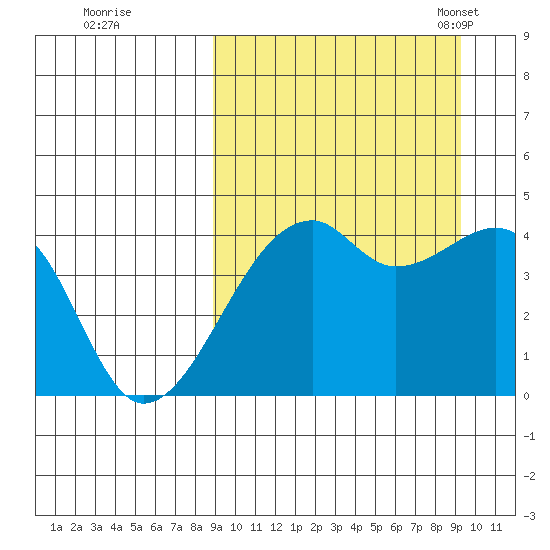 Kigul Island tide chart for Tuesday, September 20, 2022