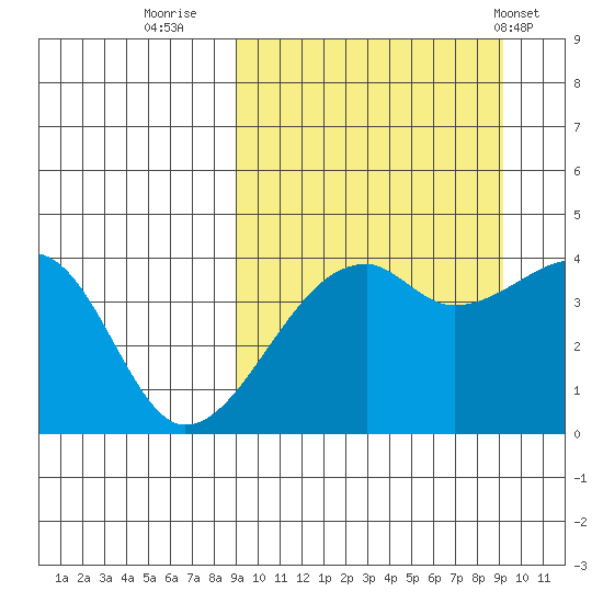 Kigul Island tide chart for Thursday, September 22, 2022