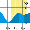 Kigul Island tide chart for Thursday, September 22, 2022