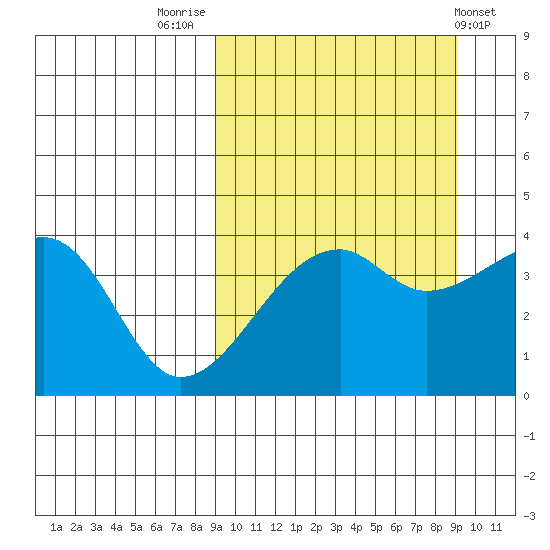 Kigul Island tide chart for Friday, September 23, 2022