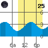 Kigul Island tide chart for Sunday, September 25, 2022