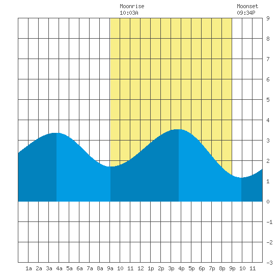 Kigul Island tide chart for Monday, September 26, 2022