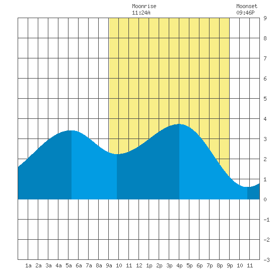 Kigul Island tide chart for Tuesday, September 27, 2022