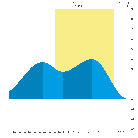 Kigul Island tide chart for Wednesday, September 28, 2022