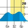 Kigul Island tide chart for Wednesday, September 28, 2022