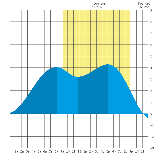 Kigul Island tide chart for Thursday, September 29, 2022
