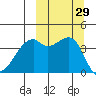 Kigul Island tide chart for Thursday, September 29, 2022