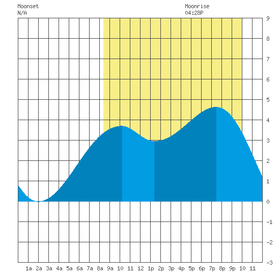 Kigul Island tide chart for Friday, September 2, 2022