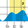Kigul Island tide chart for Friday, September 2, 2022