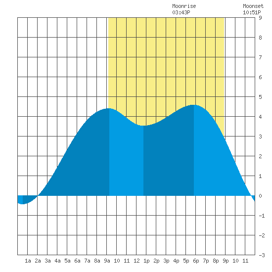 Kigul Island tide chart for Friday, September 30, 2022