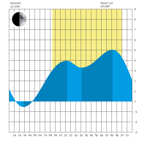 Kigul Island tide chart for Saturday, September 3, 2022