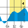 Kigul Island tide chart for Sunday, September 4, 2022