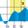 Kigul Island tide chart for Monday, September 5, 2022