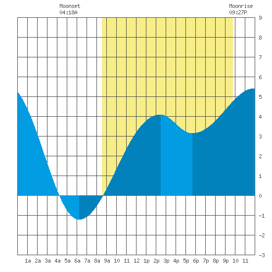 Kigul Island tide chart for Wednesday, September 7, 2022