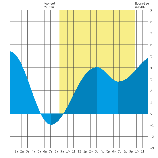 Kigul Island tide chart for Thursday, September 8, 2022