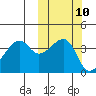 Kigul Island tide chart for Monday, October 10, 2022