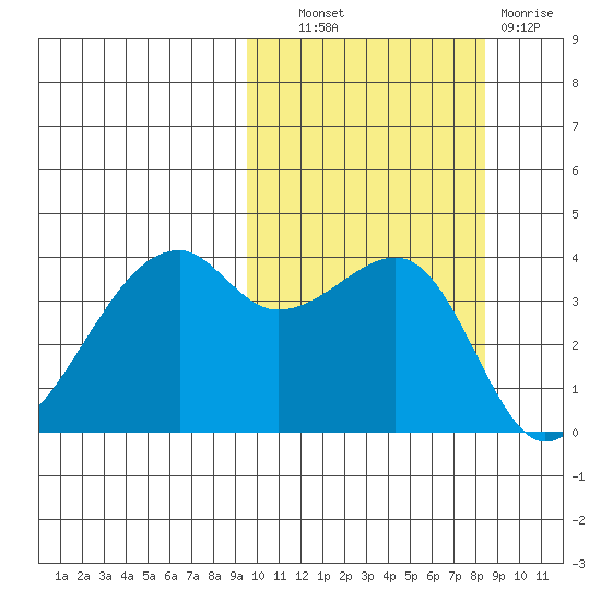 Kigul Island tide chart for Tuesday, October 11, 2022