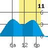 Kigul Island tide chart for Tuesday, October 11, 2022