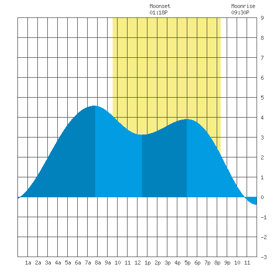 Kigul Island tide chart for Wednesday, October 12, 2022