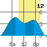 Kigul Island tide chart for Wednesday, October 12, 2022
