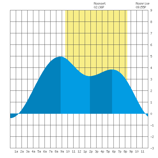 Kigul Island tide chart for Thursday, October 13, 2022