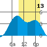 Kigul Island tide chart for Thursday, October 13, 2022
