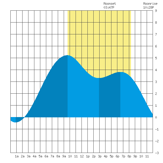 Kigul Island tide chart for Friday, October 14, 2022