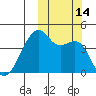 Kigul Island tide chart for Friday, October 14, 2022