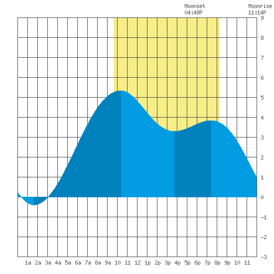 Kigul Island tide chart for Saturday, October 15, 2022