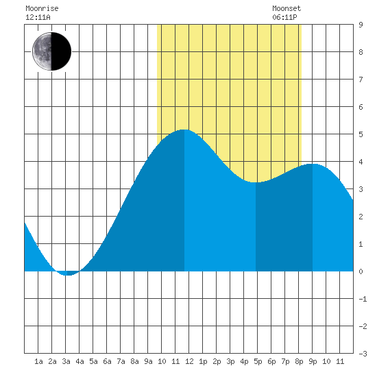 Kigul Island tide chart for Monday, October 17, 2022