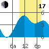 Kigul Island tide chart for Monday, October 17, 2022