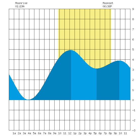 Kigul Island tide chart for Tuesday, October 18, 2022