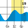 Kigul Island tide chart for Wednesday, October 19, 2022