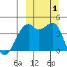 Kigul Island tide chart for Saturday, October 1, 2022