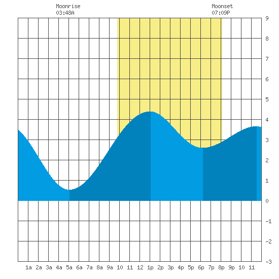 Kigul Island tide chart for Thursday, October 20, 2022
