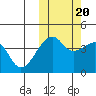 Kigul Island tide chart for Thursday, October 20, 2022