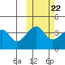 Kigul Island tide chart for Saturday, October 22, 2022