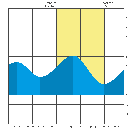 Kigul Island tide chart for Sunday, October 23, 2022