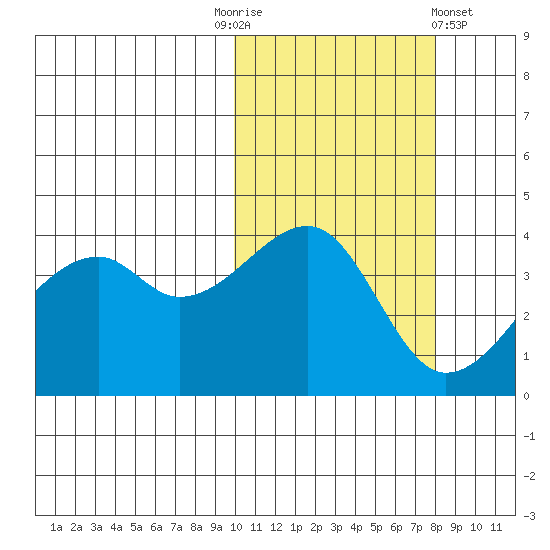 Kigul Island tide chart for Monday, October 24, 2022